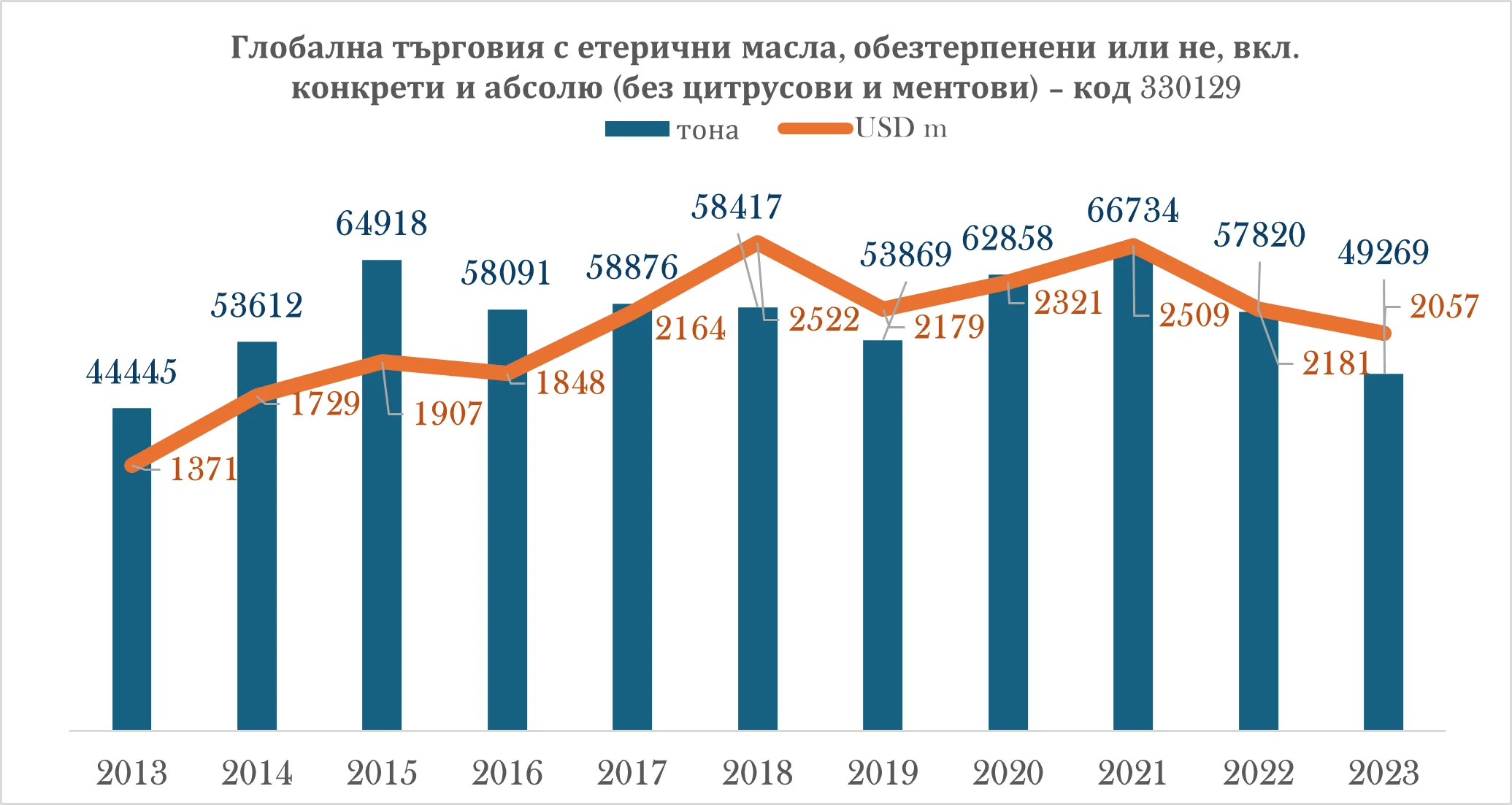 Tърговия с етерични масла