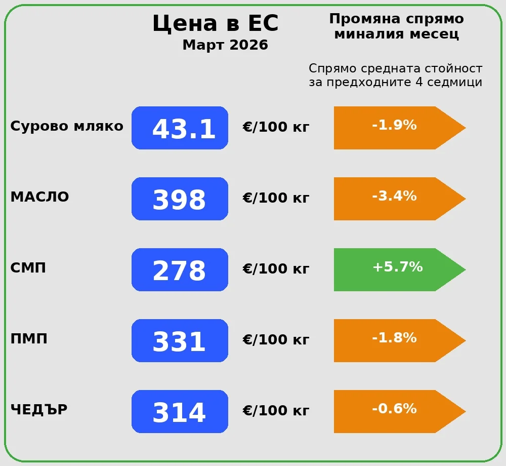 Графика на цените в ЕС